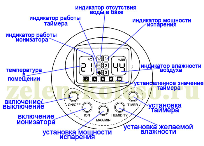 панель управления ультразвуковым увлажнителем воздуха АТМОС-2710