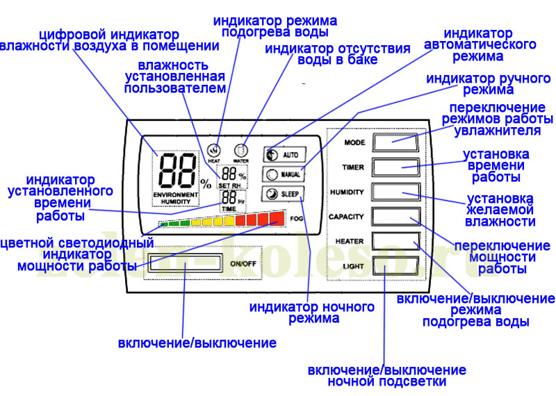 панель управления ультразвуковым увлажнителем воздуха АТМОС-2720