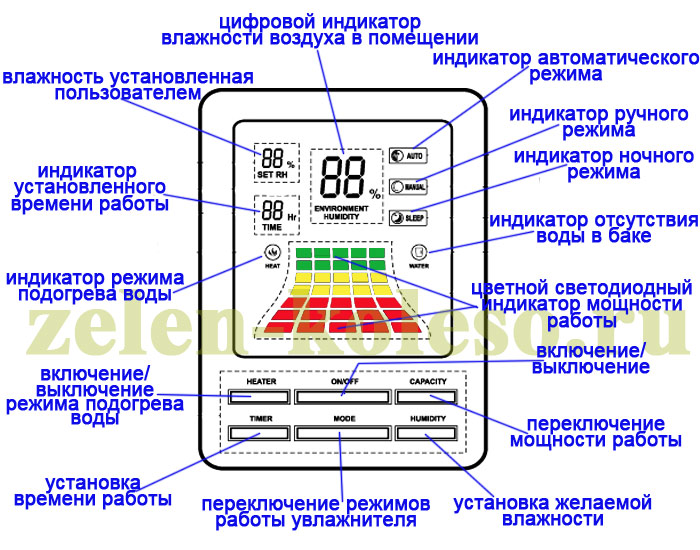панель управления ультразвуковым увлажнителем АТМОС-2728