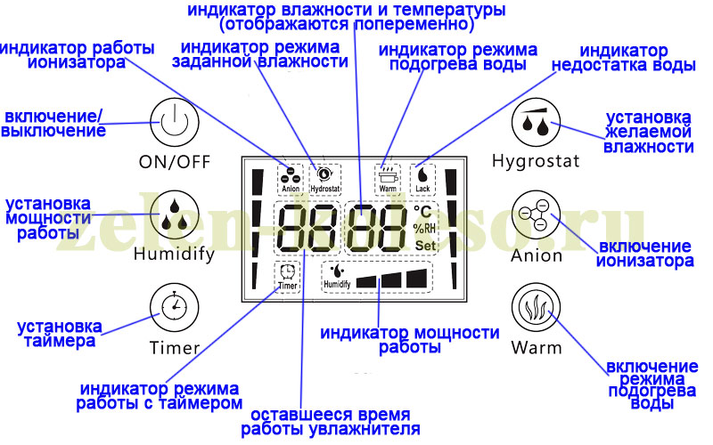 панель управления ультразвуковым увлажнителем воздуха АТМОС-2750