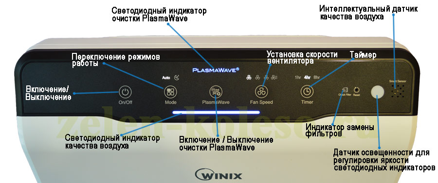 Панель управления очистителя воздуха Winix 2020 EU